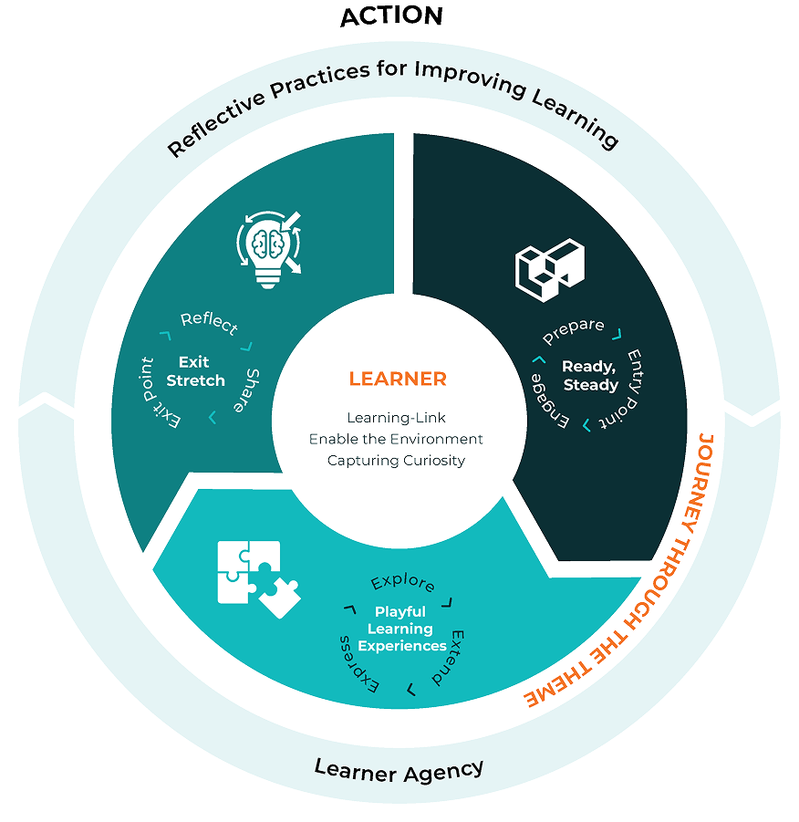 The IEYC Learning Process